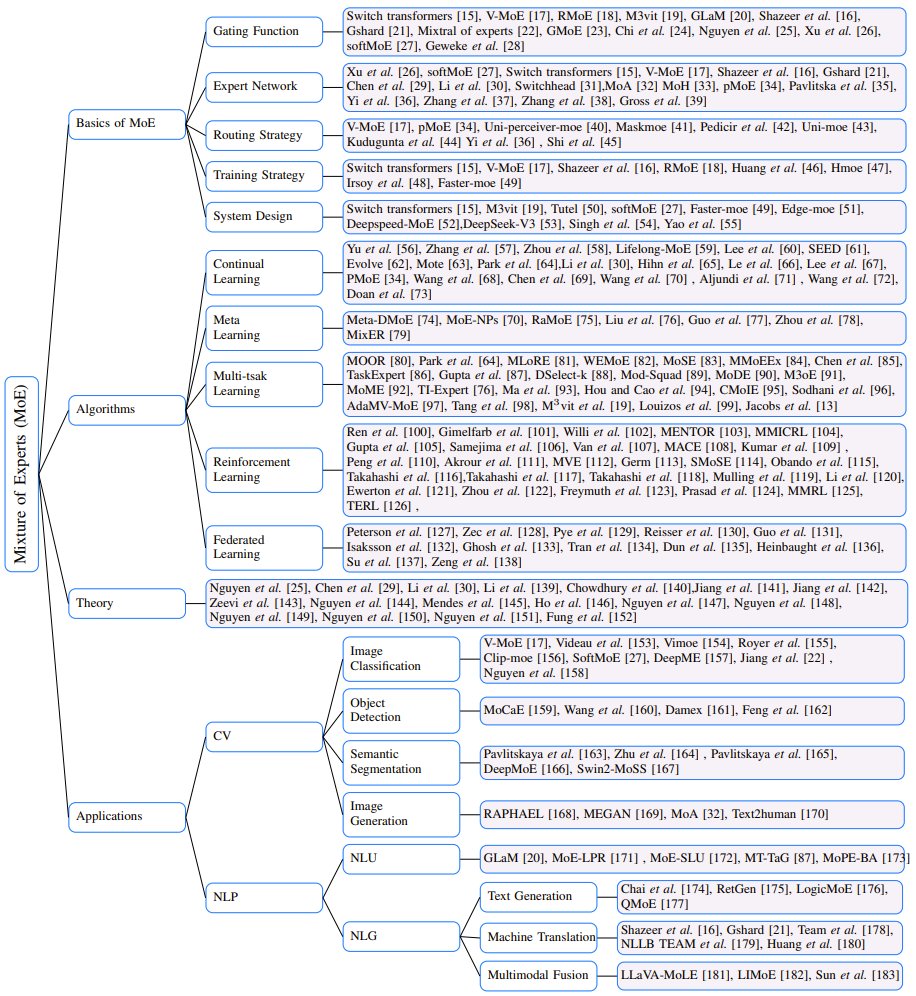 Comprehensive Survey of Mixture-of-Experts: Algorithms, Theory, Applications