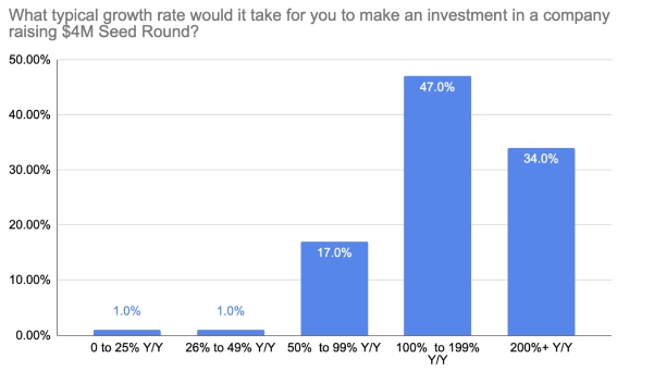 Seed VCs Investment Criteria: $500K ARR Threshold