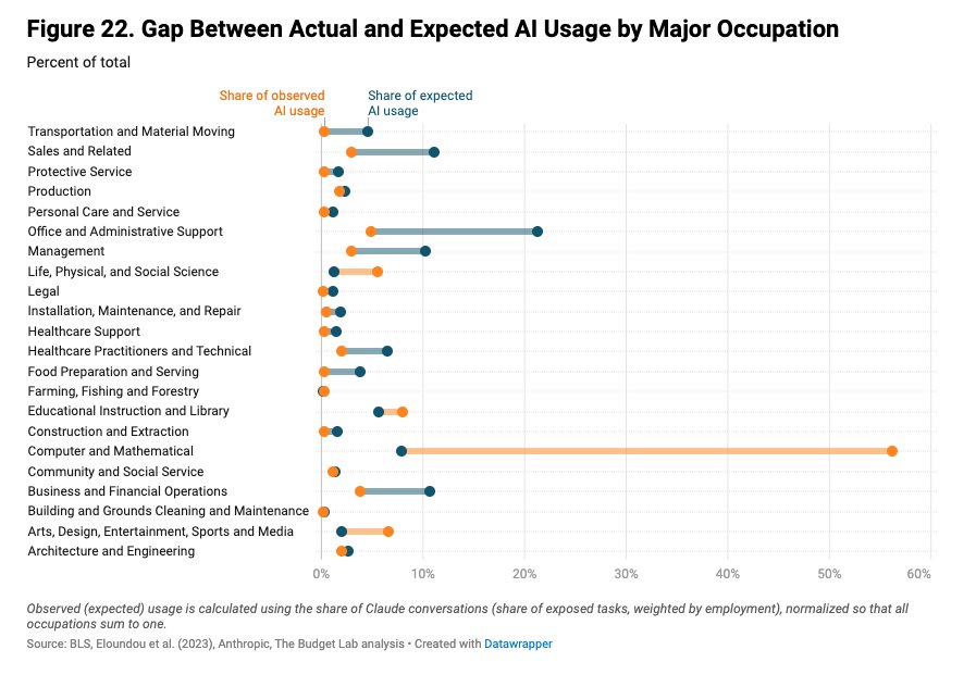 Computer Workers Adopt AI Faster Than General Population