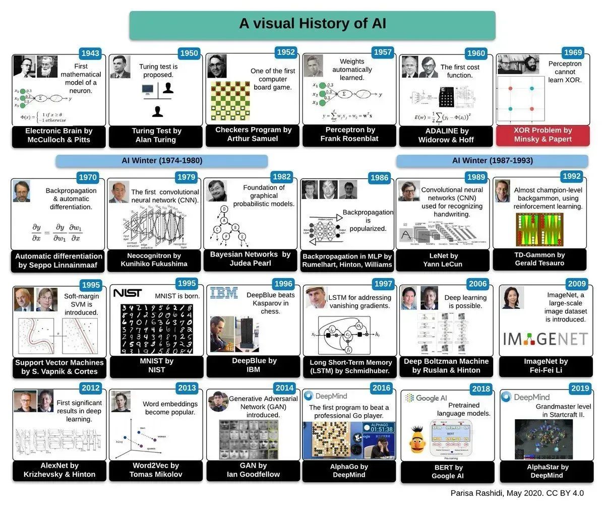 Neural Networks Evolution: A Visual History of AI