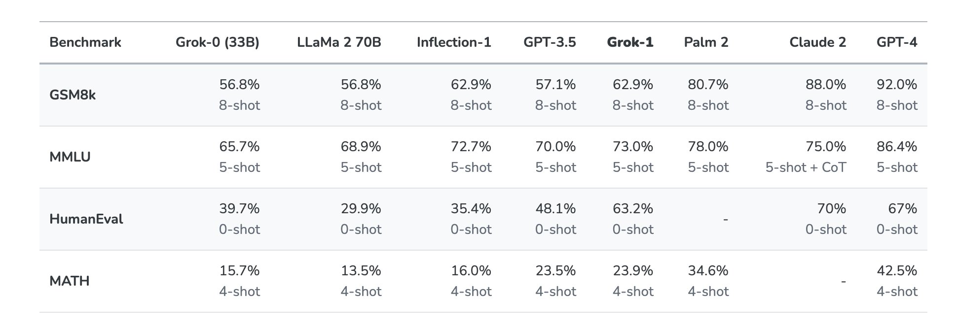 xAI Announces Grok-0: 33B Parameter LLM Approaching LLaMA 2