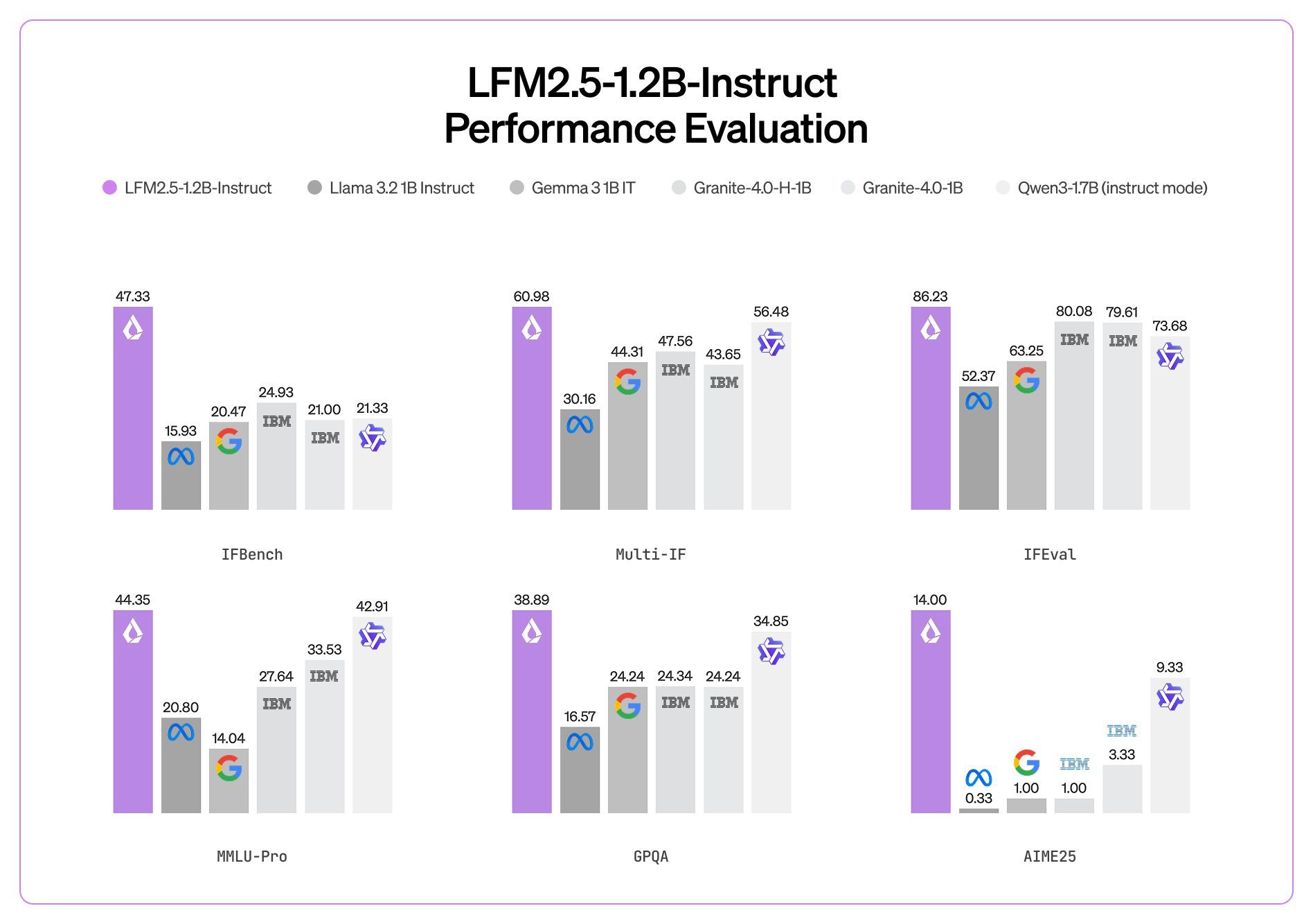 LFM2.5: Next Generation On-Device AI from Liquid AI