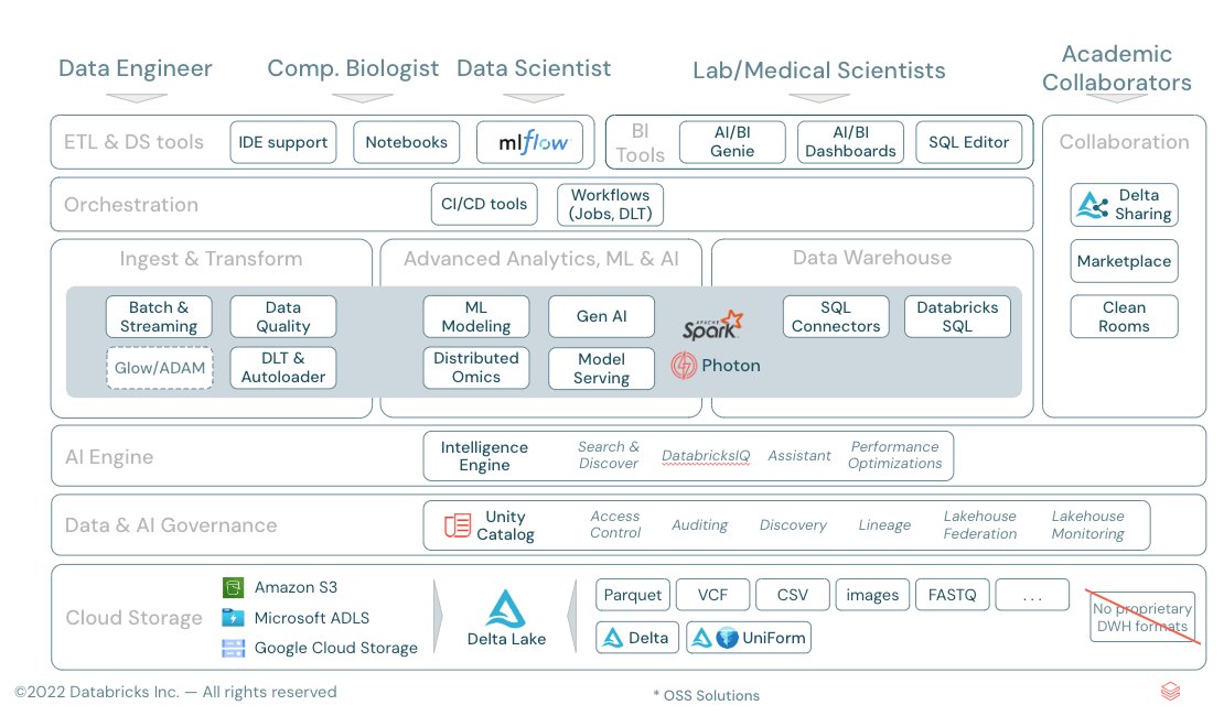 Databricks Enables Multi-Omics Data Management Revolution