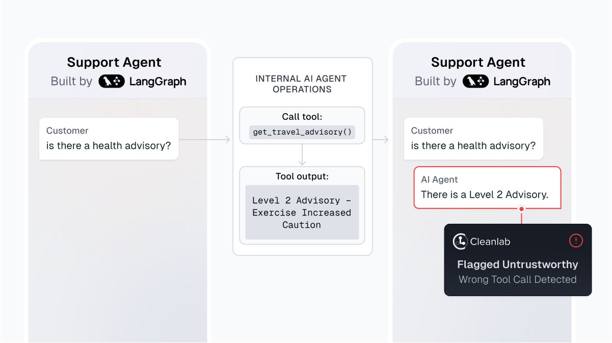 LangChain and Cleanlab Integration to Prevent Hallucinations