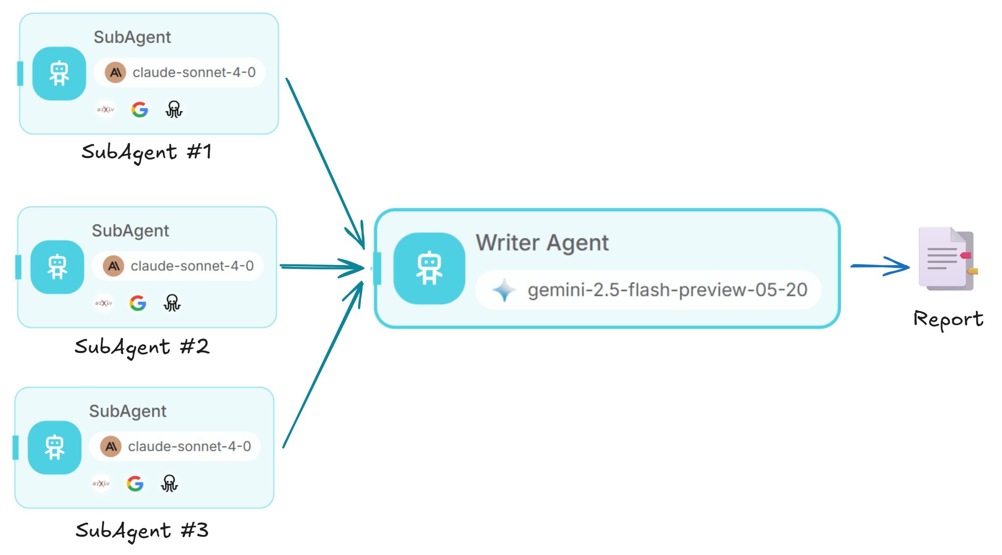 Writer Agent: Turning Raw Findings Into Structured Reports