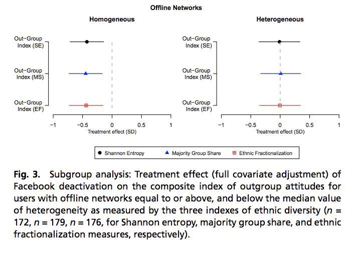 Social Networks Reduce Ethnic Tensions Through Cross-Group Connections
