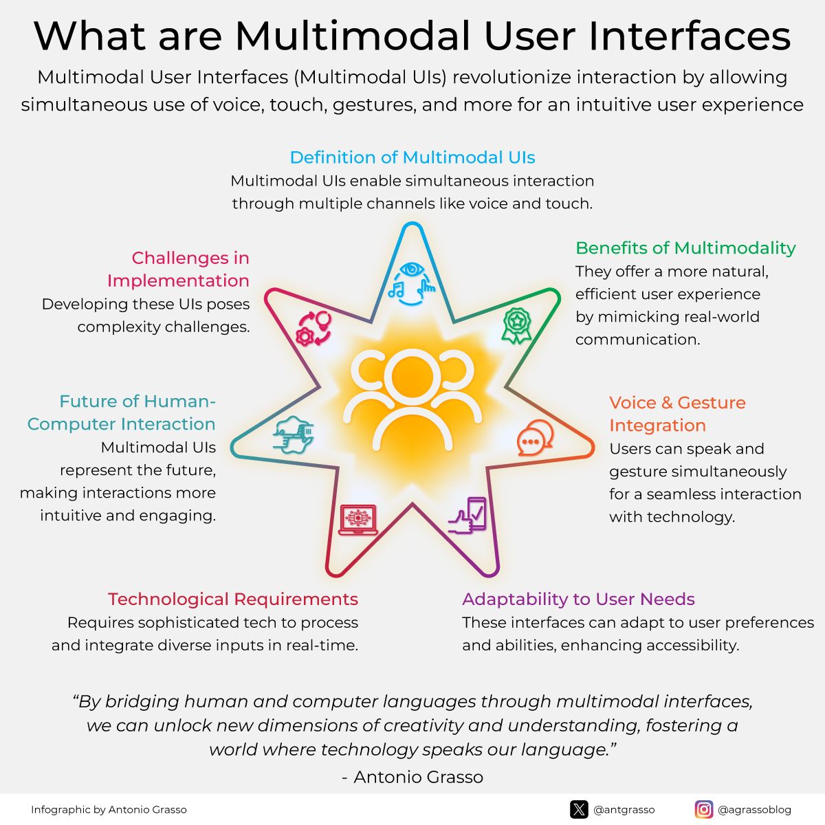 Multimodal Interfaces Enhancing Natural Human-Computer Interaction