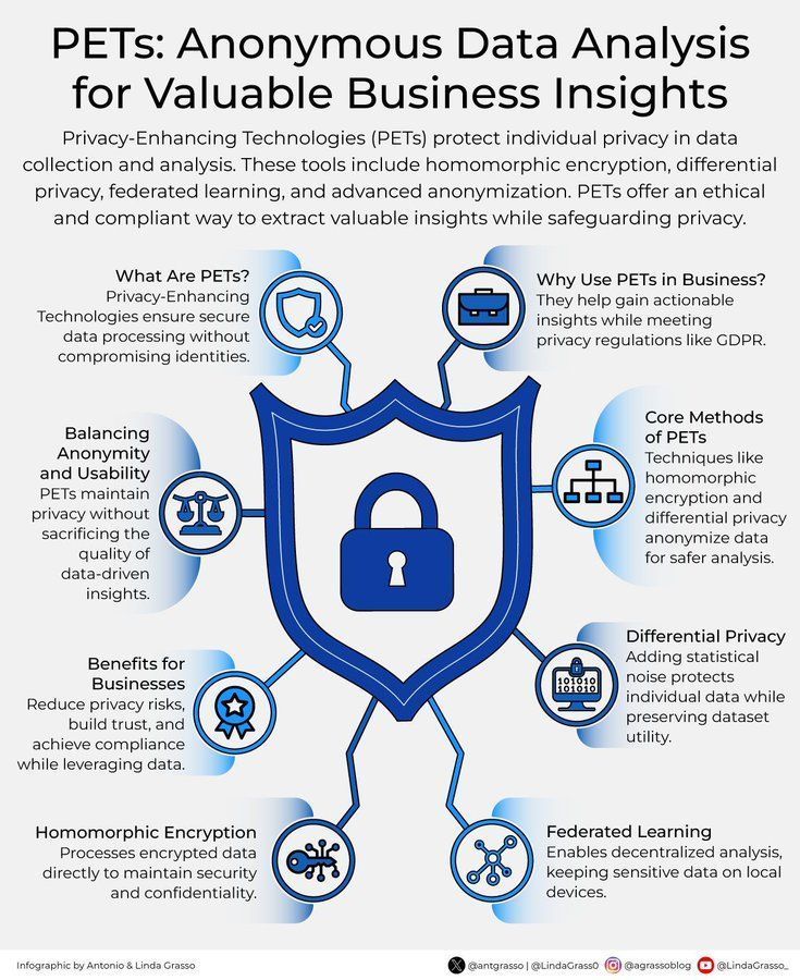 PETs: Anonymous Data Analysis for Valuable Business Insights