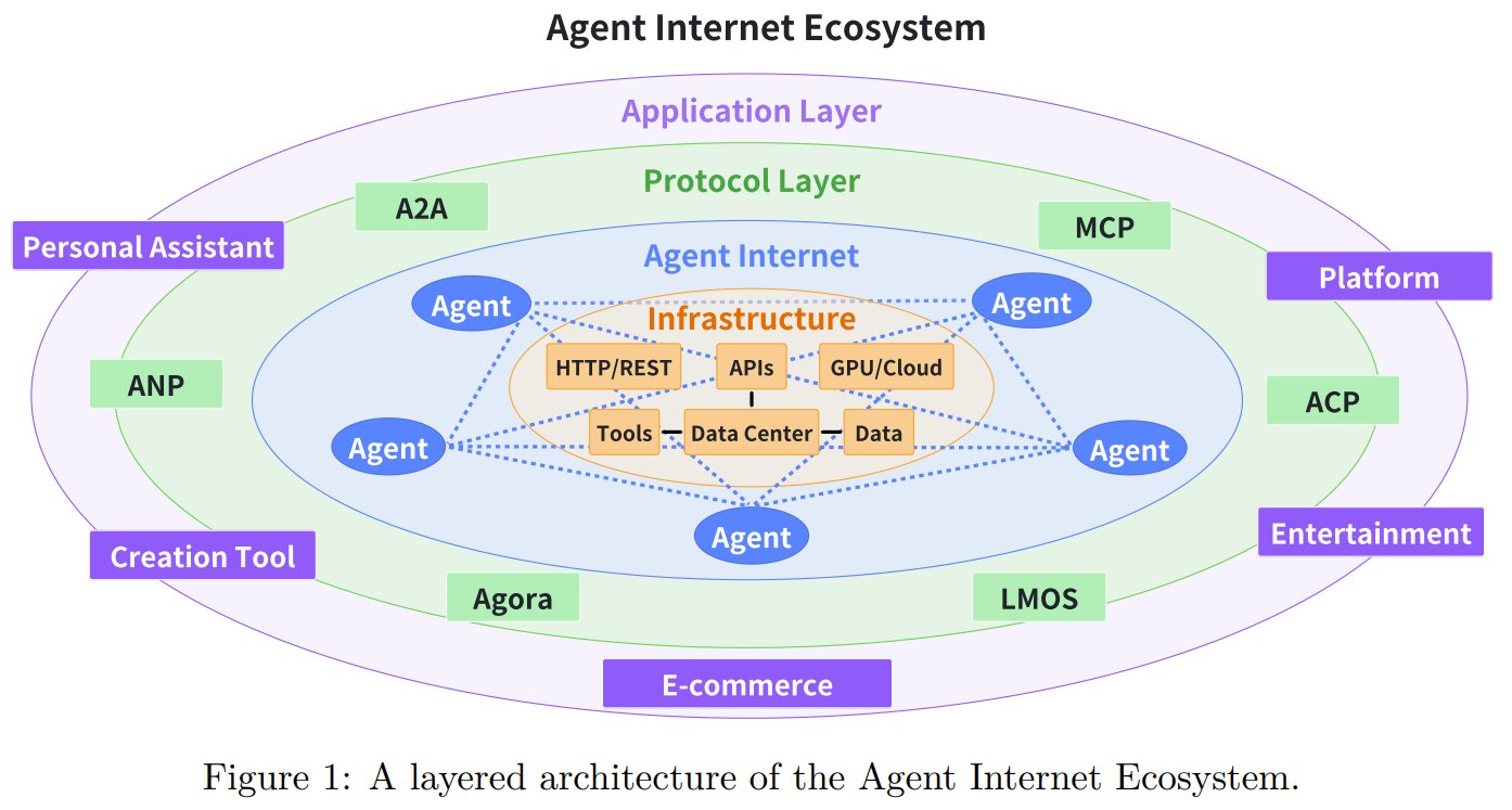 Survey of AI Agent Protocols: Standards and Interoperability