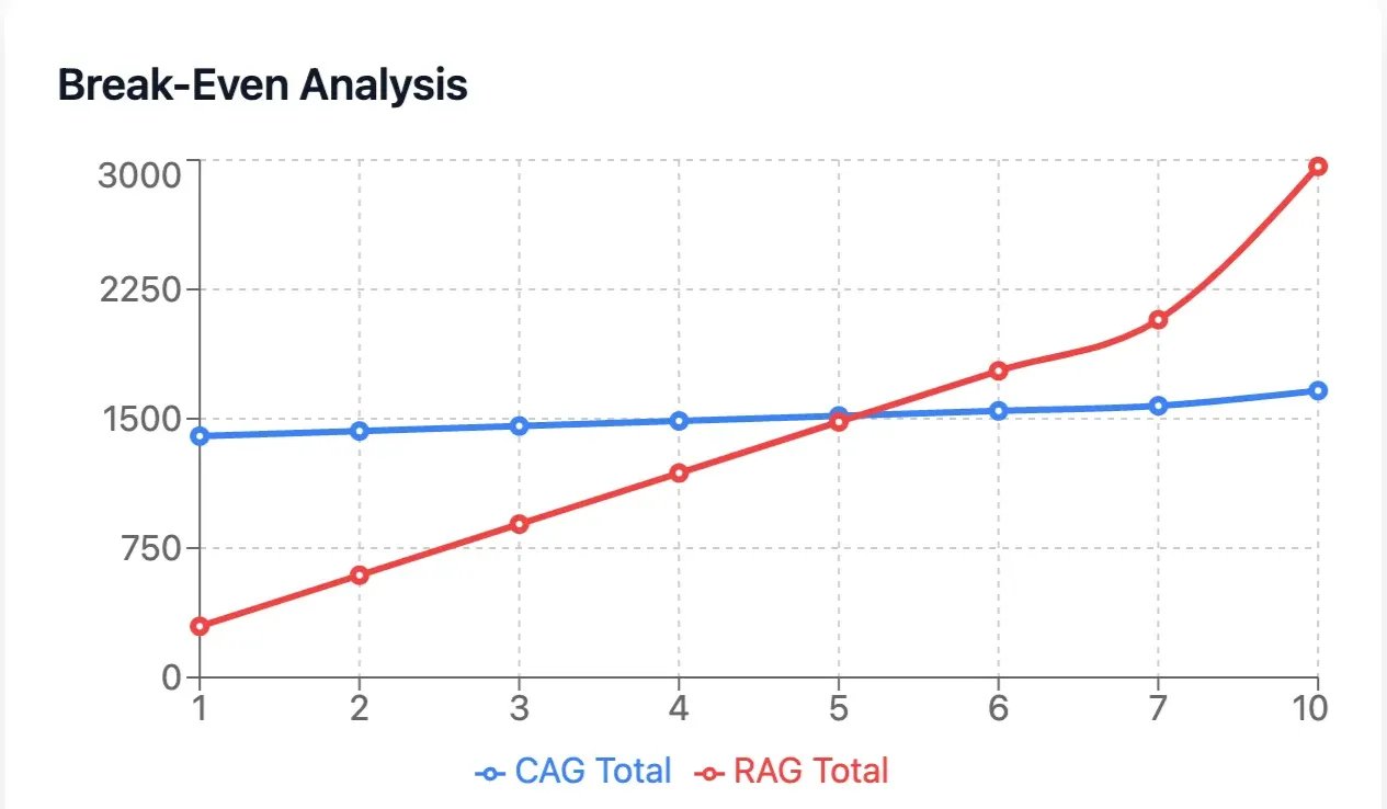 RAG versus CAG: Deep Dive into AI Retrieval Techniques