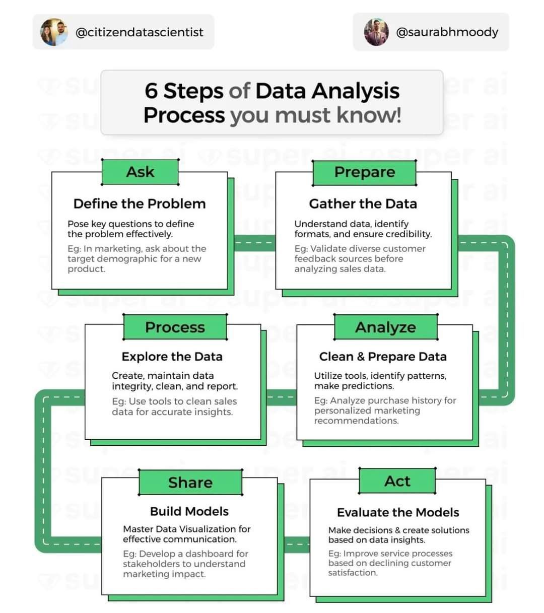 Master Data Analysis with 6 Essential Steps Guide