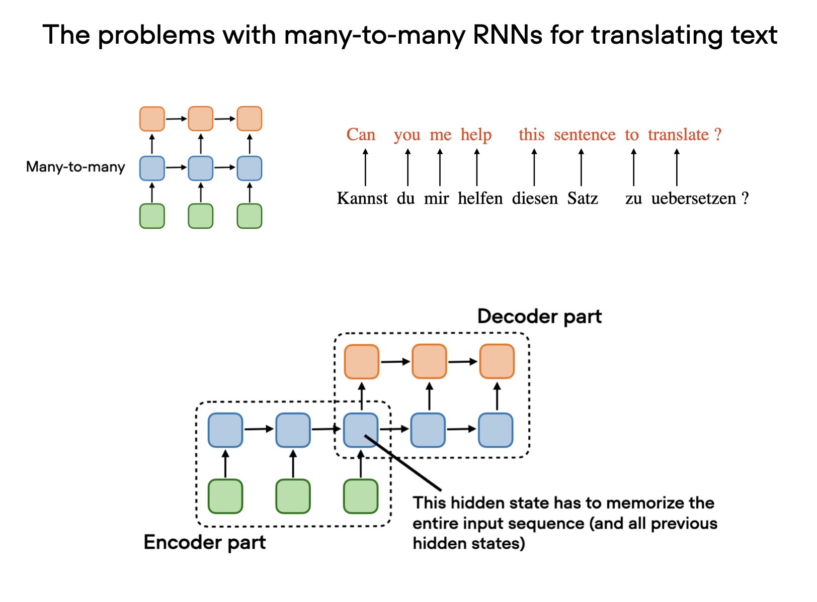 Transformer’s Birthday: Attention Mechanisms and RNN Evolution