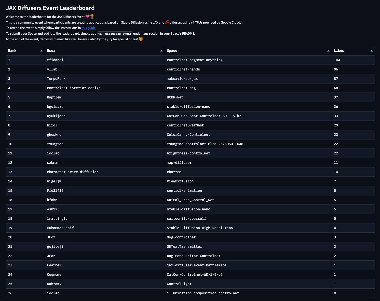 Stable Diffusion Competition Leaderboard Results Announced