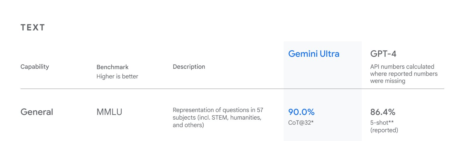 GPT-4 Outperforms Gemini: Google’s AI Strategy Misstep