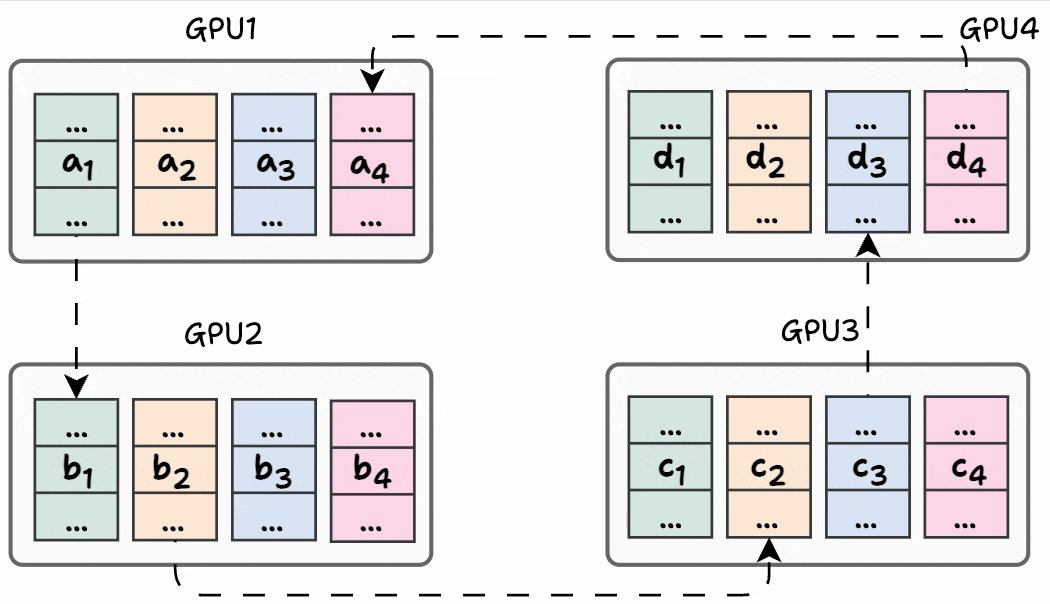GPU Ring Communication: Data Segment Distribution Pattern