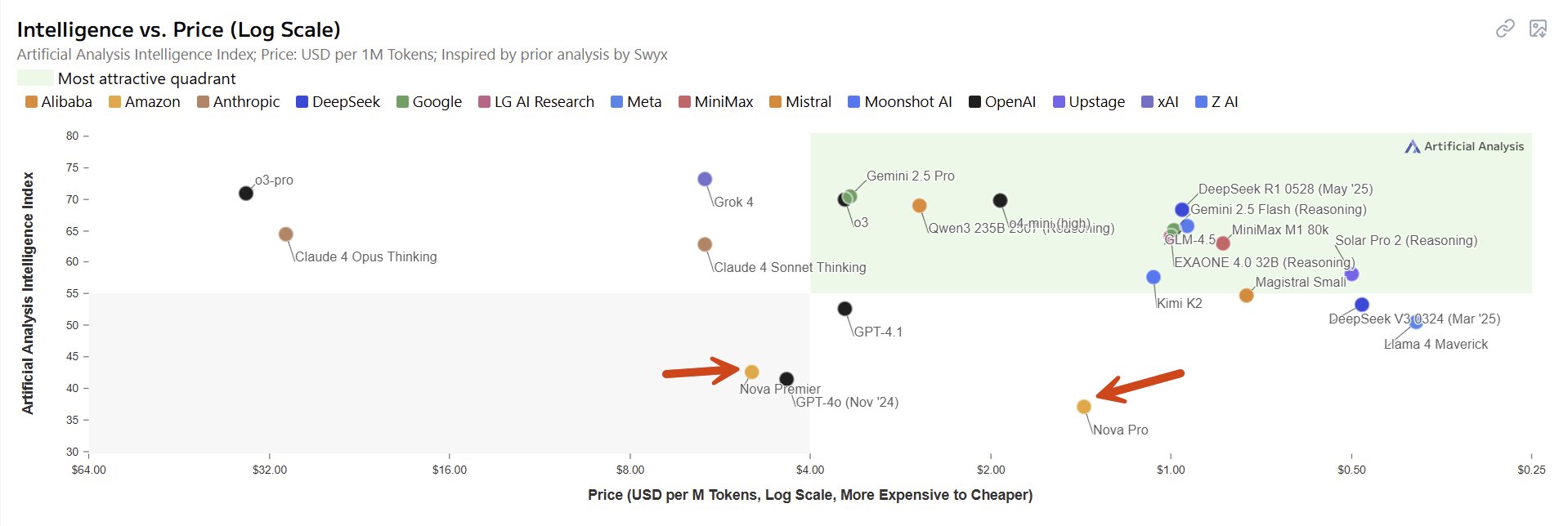 Amazon Nova: Foundation Model Race or Bedrock Provider Strategy?