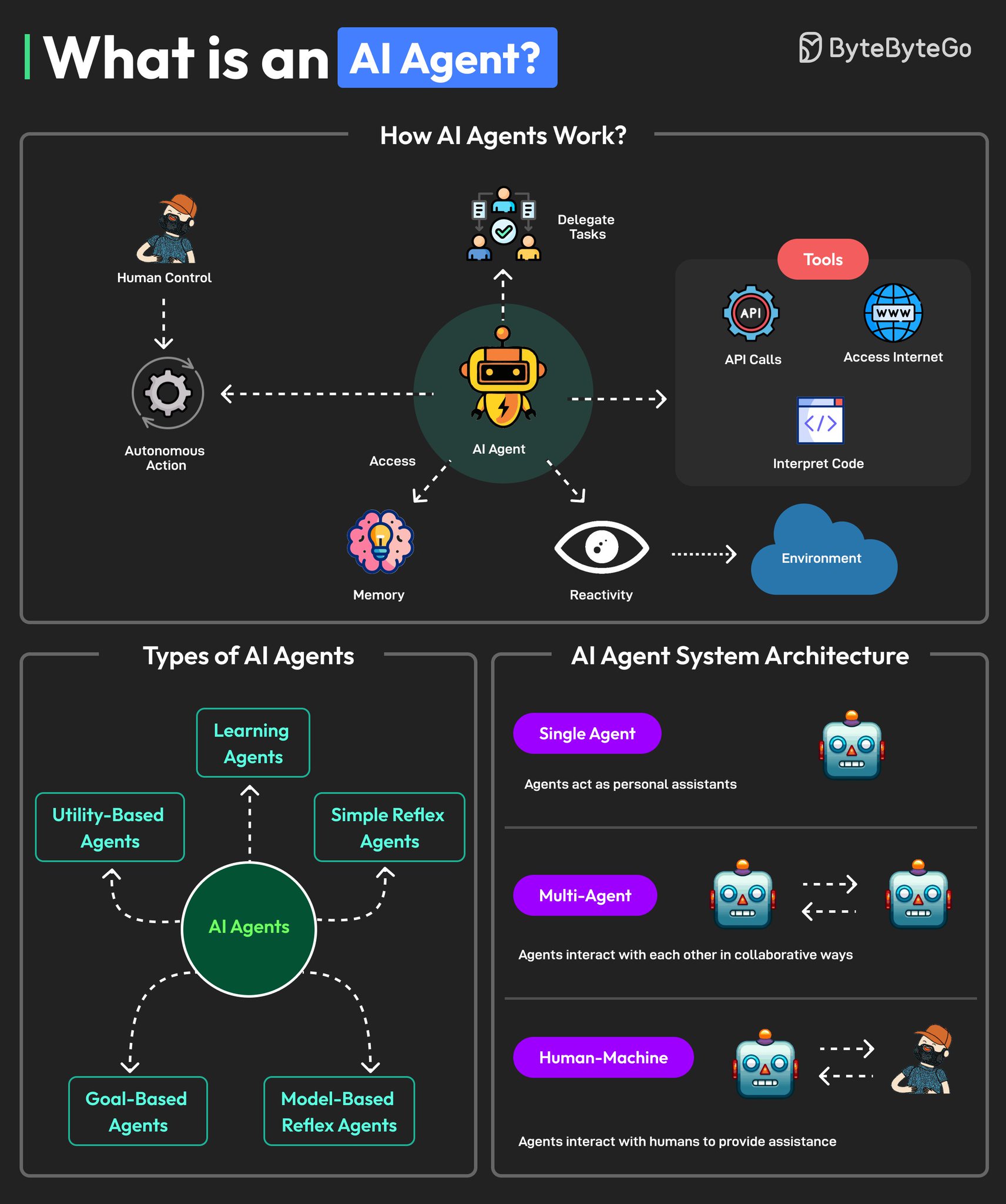 How AI Agents Work: A Comprehensive Summary