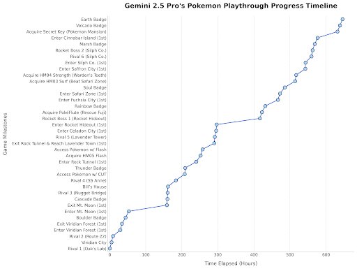 Gemini 2.5 Pro Achieves Eighth Badge in Pokemon Blue