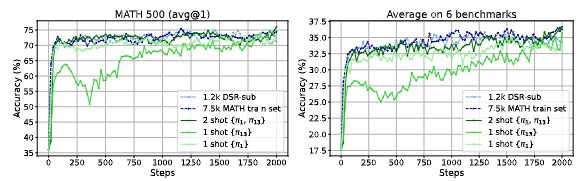 Reinforcement Learning Enhances LLM Mathematical Reasoning