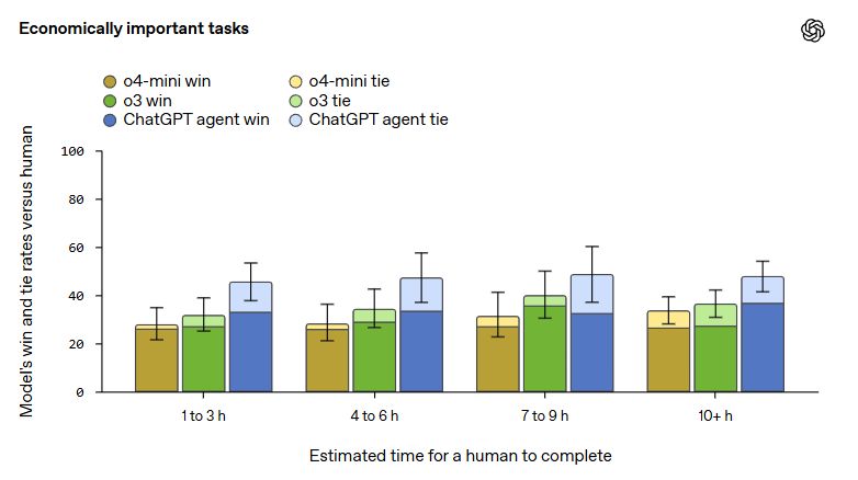 AI Surpasses Human Analysts in Real-World Professional Tasks