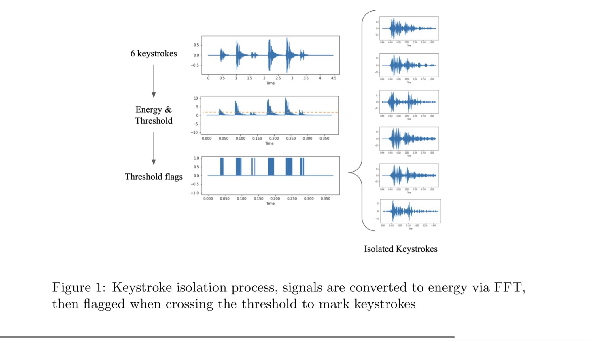 AI model detects typing from keystroke sounds with 95% accuracy