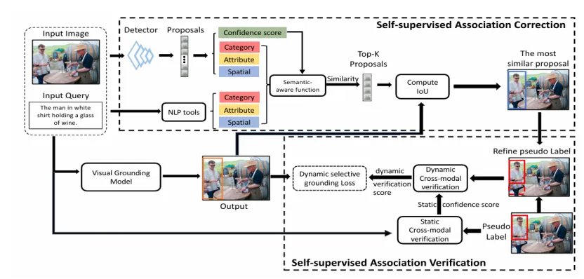 AI Model Self-Corrects Visual Grounding Errors With Confidence Scoring