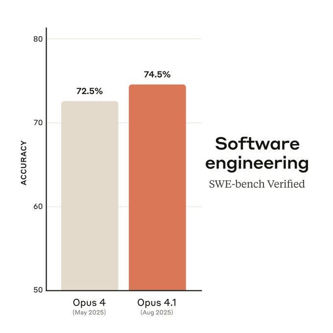 Anthropic Releases Claude Opus 4.1 Strongest Coding Model