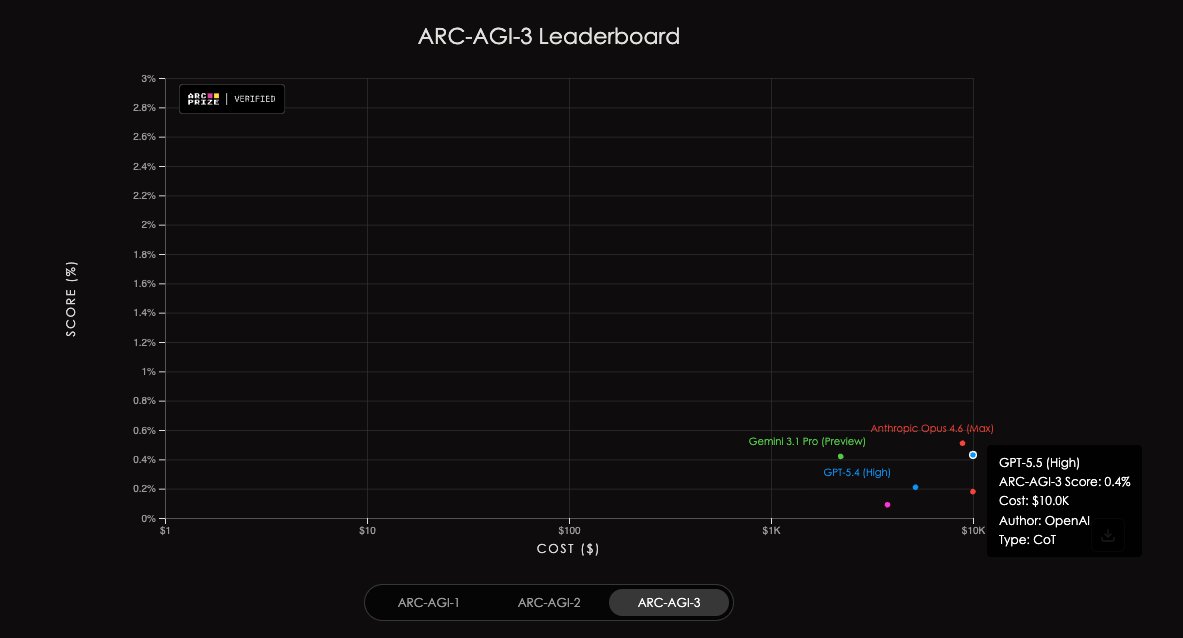 ARC-AGI-3 Scores Stay Below 1% as Models Evolve