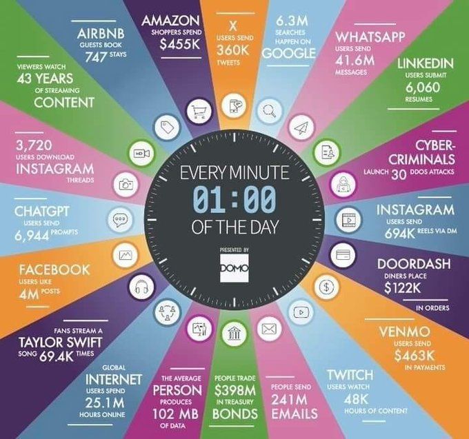 Internet Activity: What Happens Every Minute Online