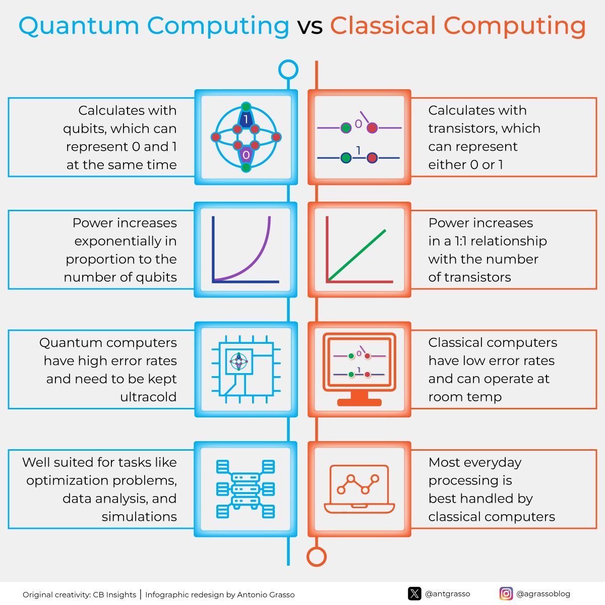 Quantum vs Classical Computers: Power, Reliability Trade-offs