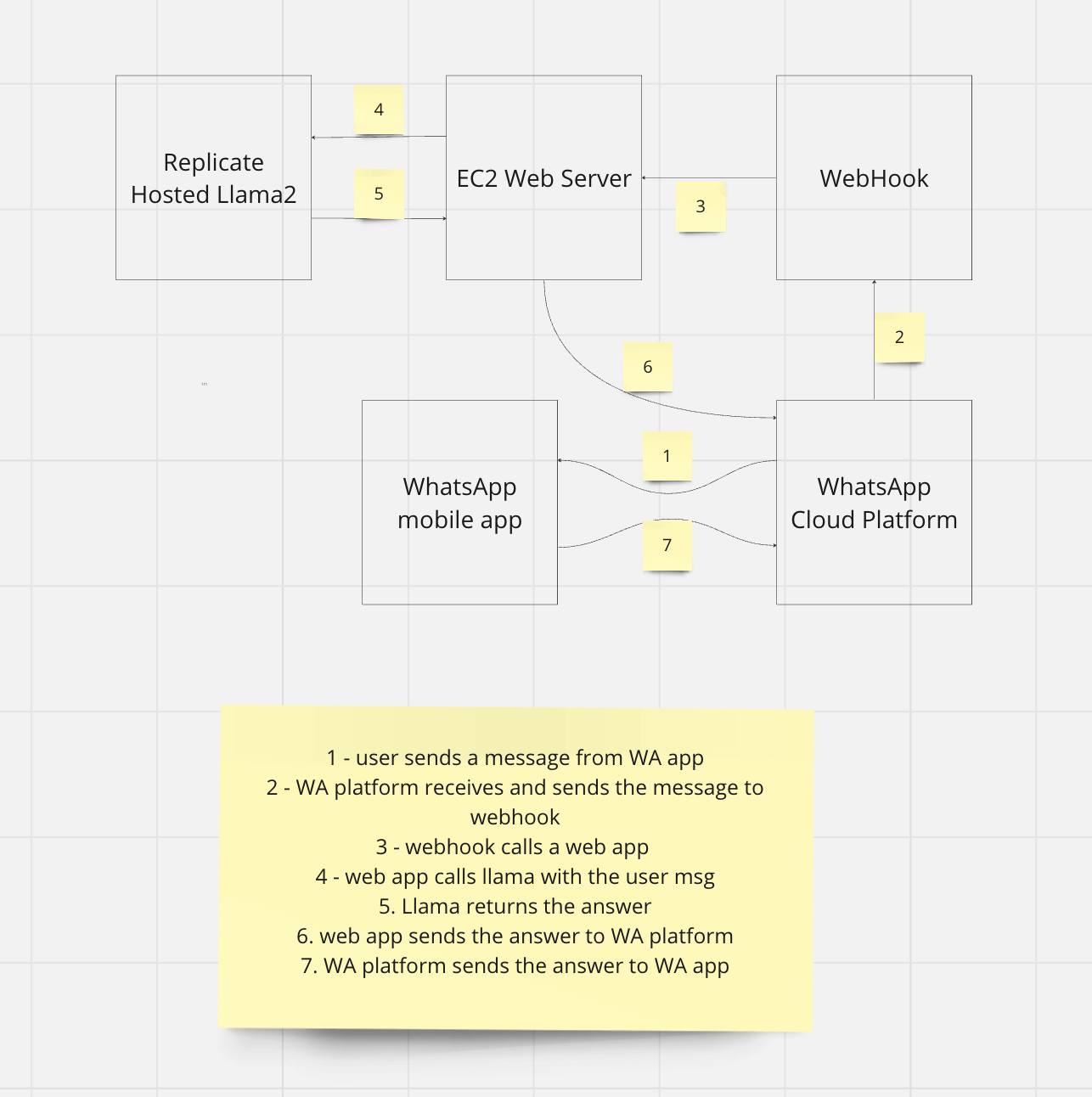 Integrate LLaMa Chatbot with WhatsApp Using Official Tutorial