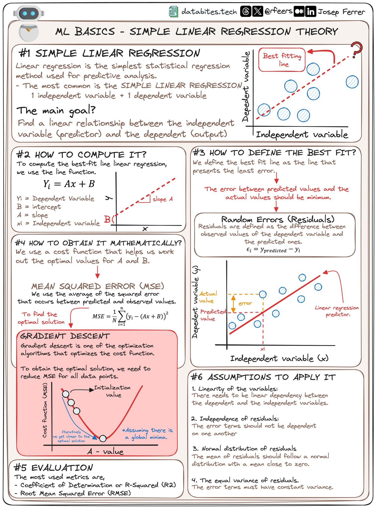 Linear Regression Explained by rfeers