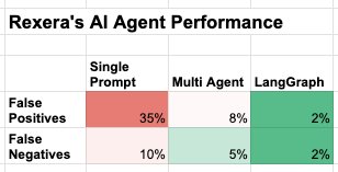 Single Prompt to Multi Agent: LangGraph Evolution