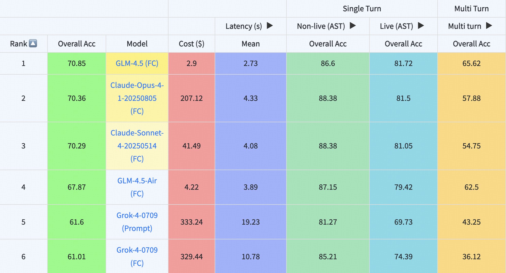 GLM 4.5 Outperforms Opus 4 in Function-Calling Benchmarks