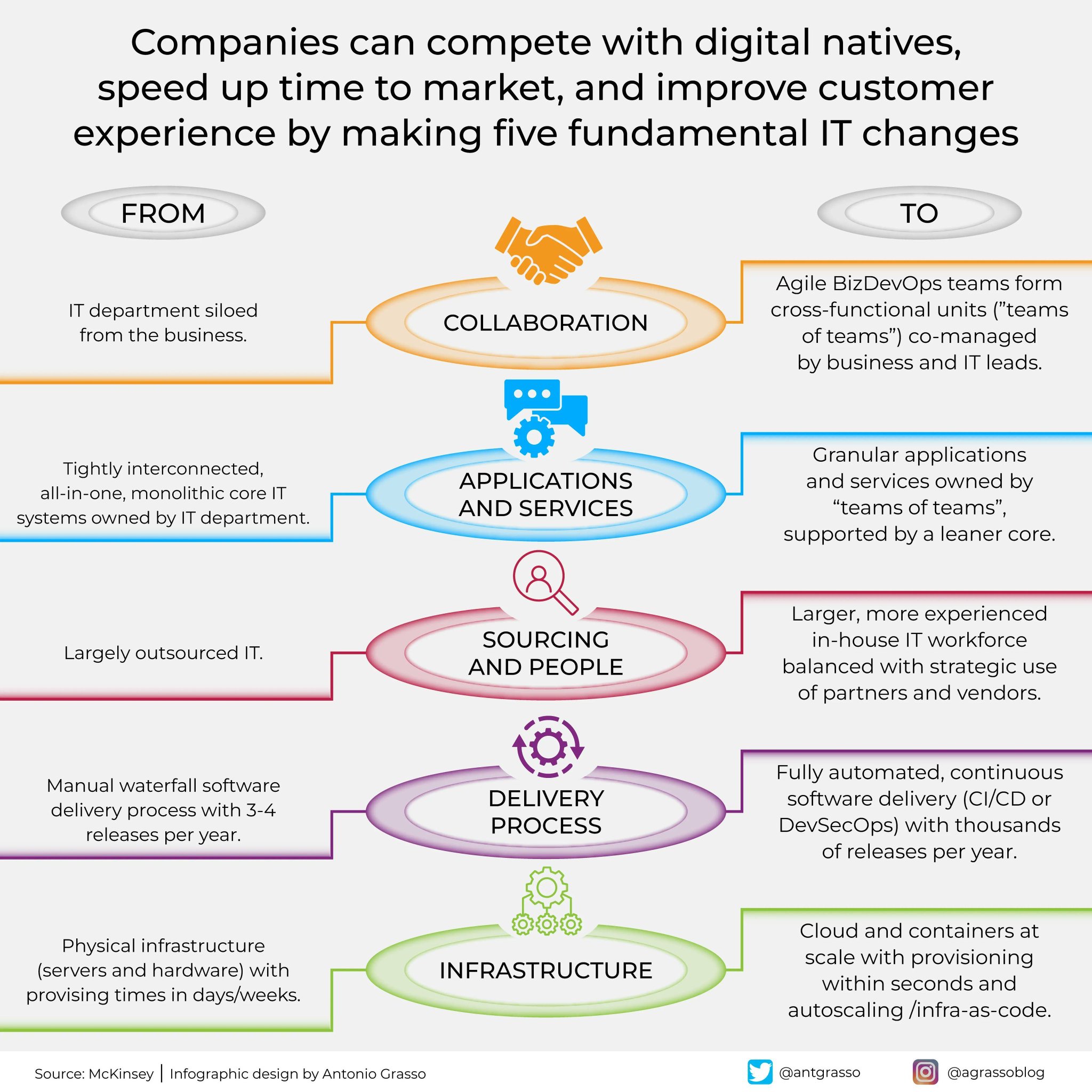 Organizational Agility and Decentralized Approaches in Digital Transformation