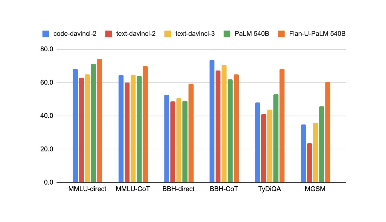 Text-davinci-003 Instruction Following vs Academic Benchmark Performance