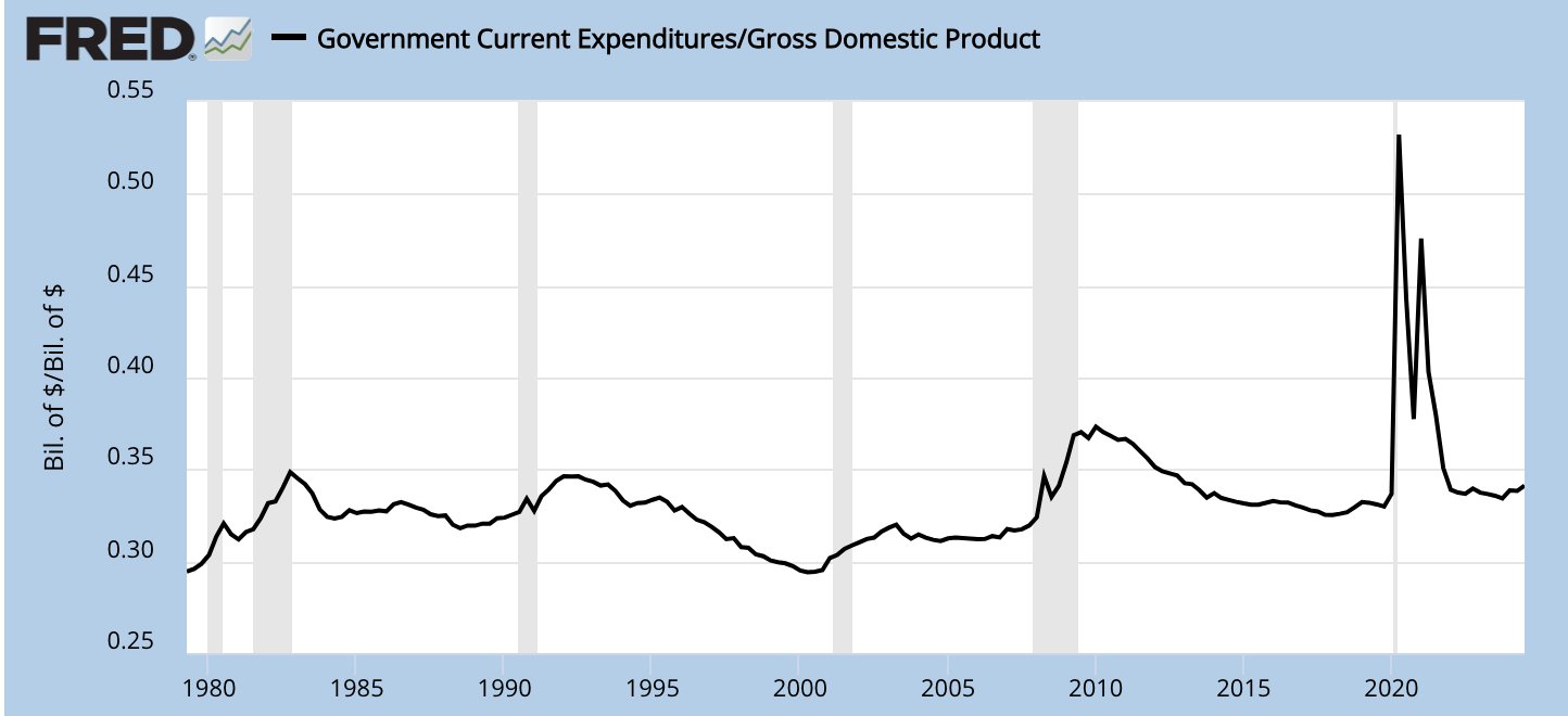 US Government Spending Share Remains Lower Than 1982 Levels