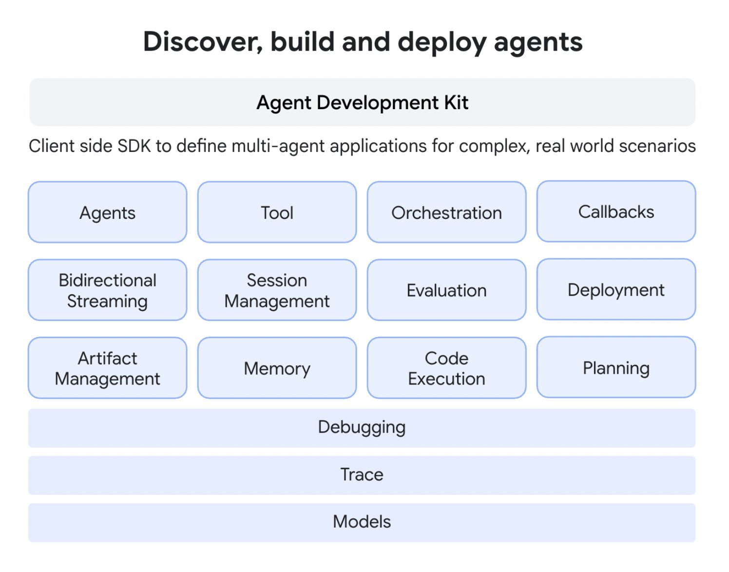 Google Agent Development Kit Features and Capabilities Overview