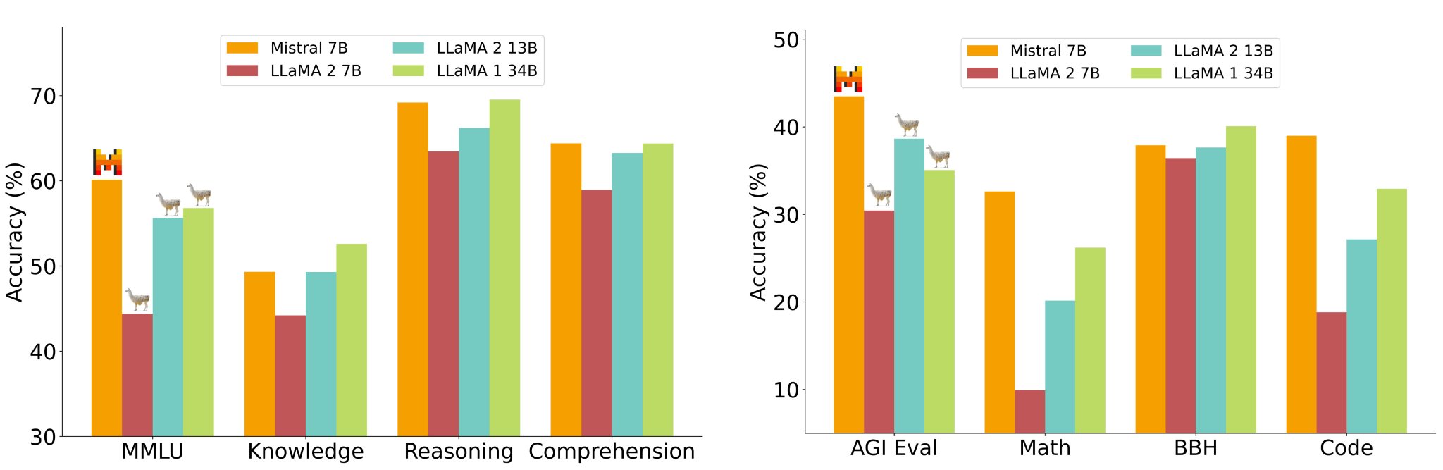Mistral 7B Released: Outperforms Llama 2 13B on All Benchmarks
