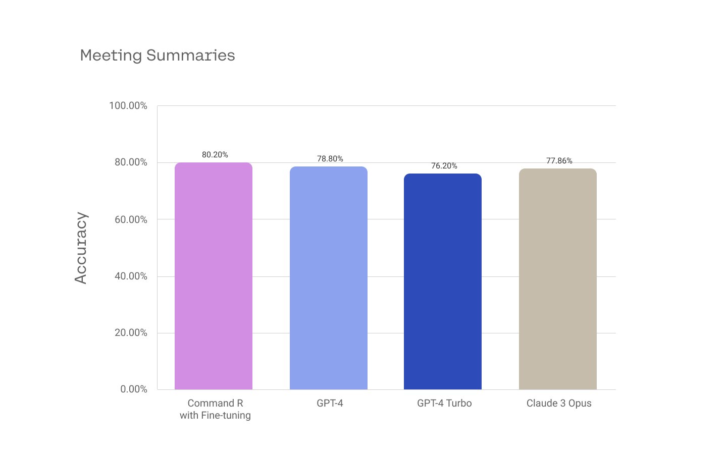 Command R Fine-Tuning Enhances Enterprise Workflows and Analysis