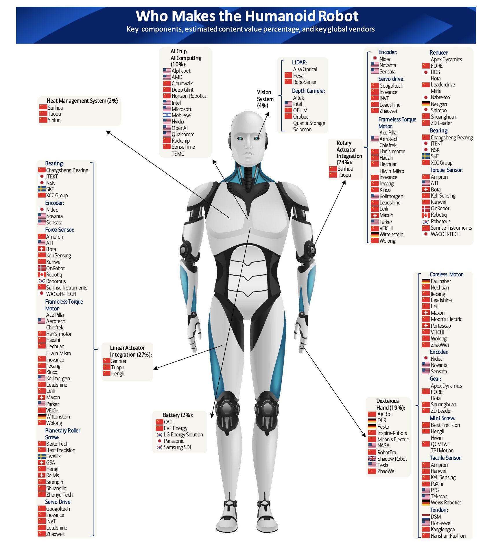 Humanoid Robot Supply Chain: Investment Opportunity Frontier