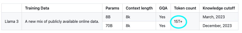 Scaling Laws Evolution: 8B Model Trained on Fifteen Trillion Tokens