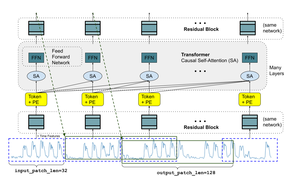 TimesFM: Zero-Shot Time Series Forecasting Model by Google