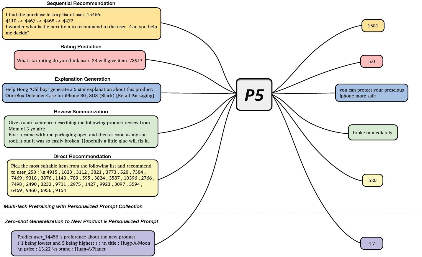 Zero and Few Shot Recommender Systems with Large Language Models
