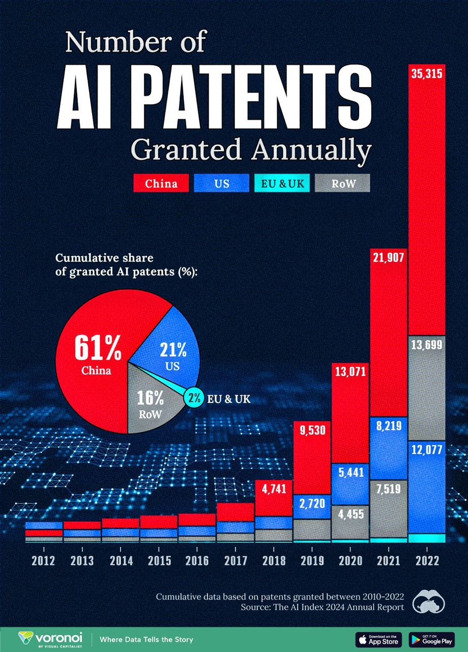 Global Race for AI Patent Supremacy Among Nations