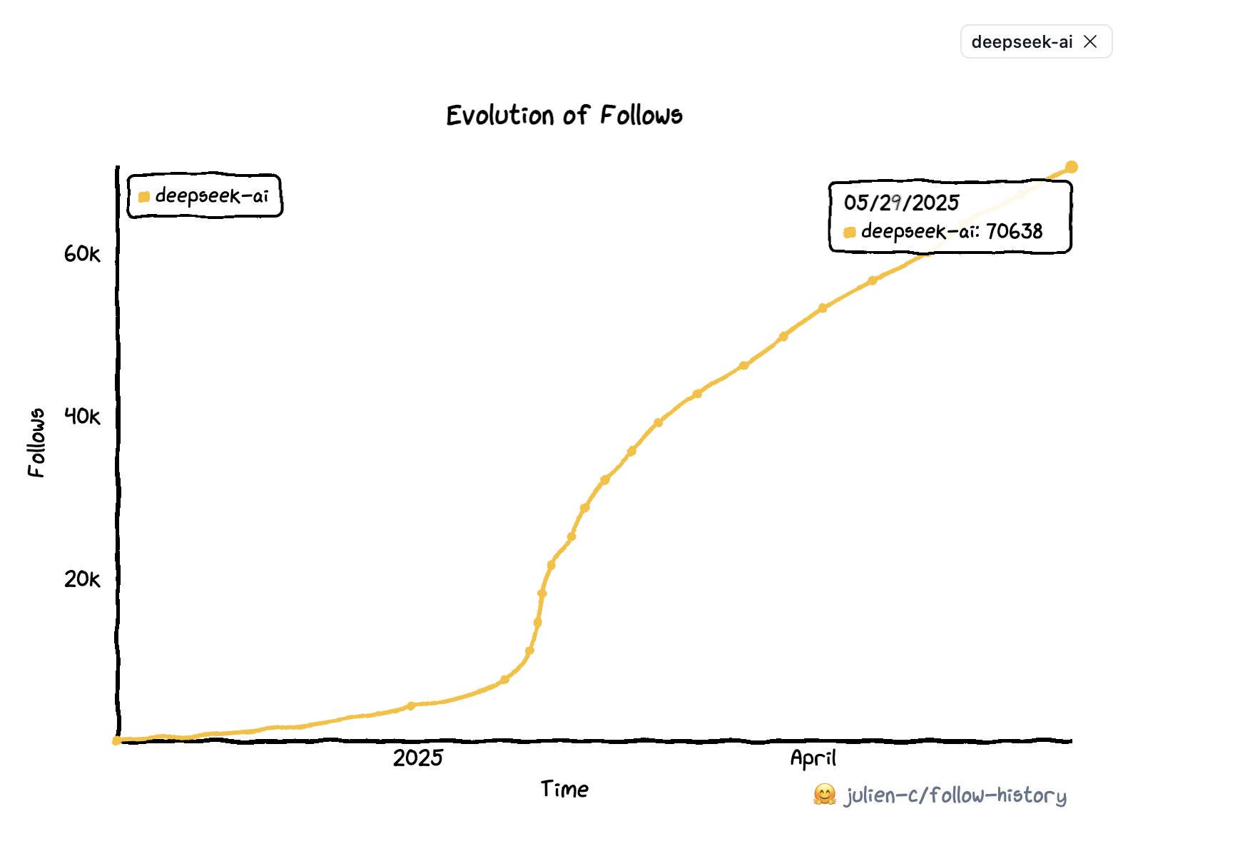 70k AI builders follow the whale