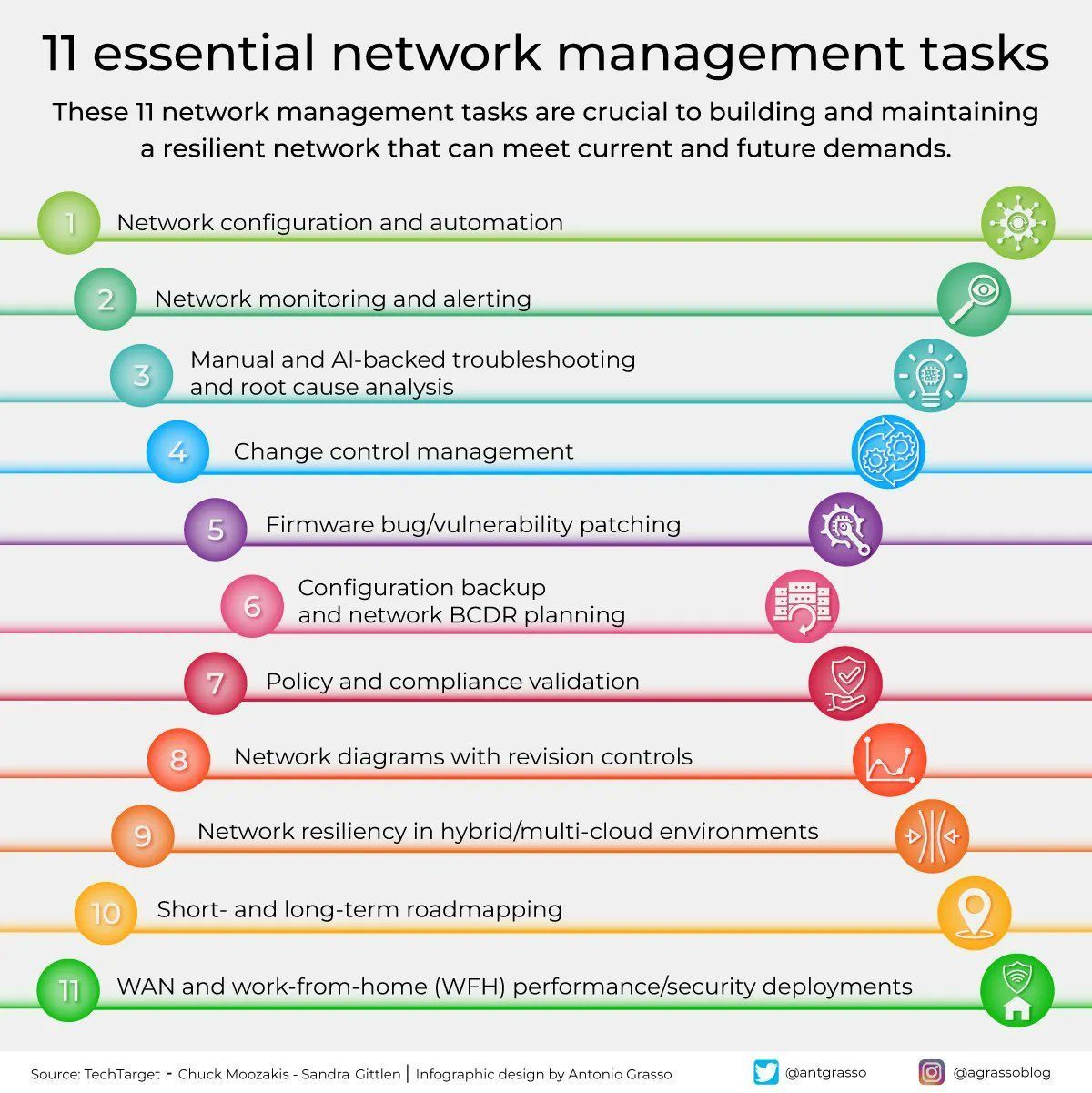 Network Management: Automation and Resilience for Digital Infrastructure