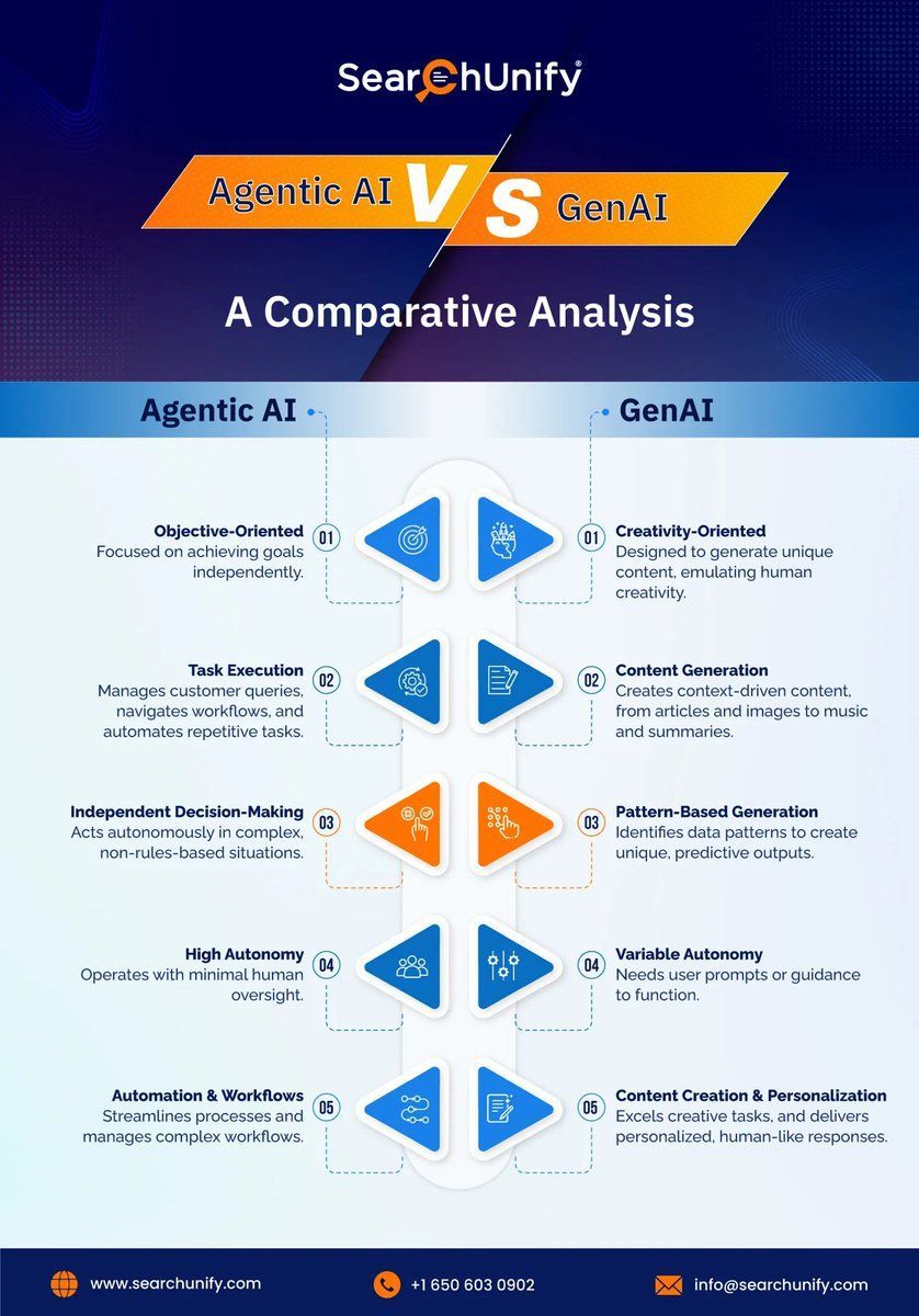 Agentic AI Versus Generative AI: Key Differences and Comparison