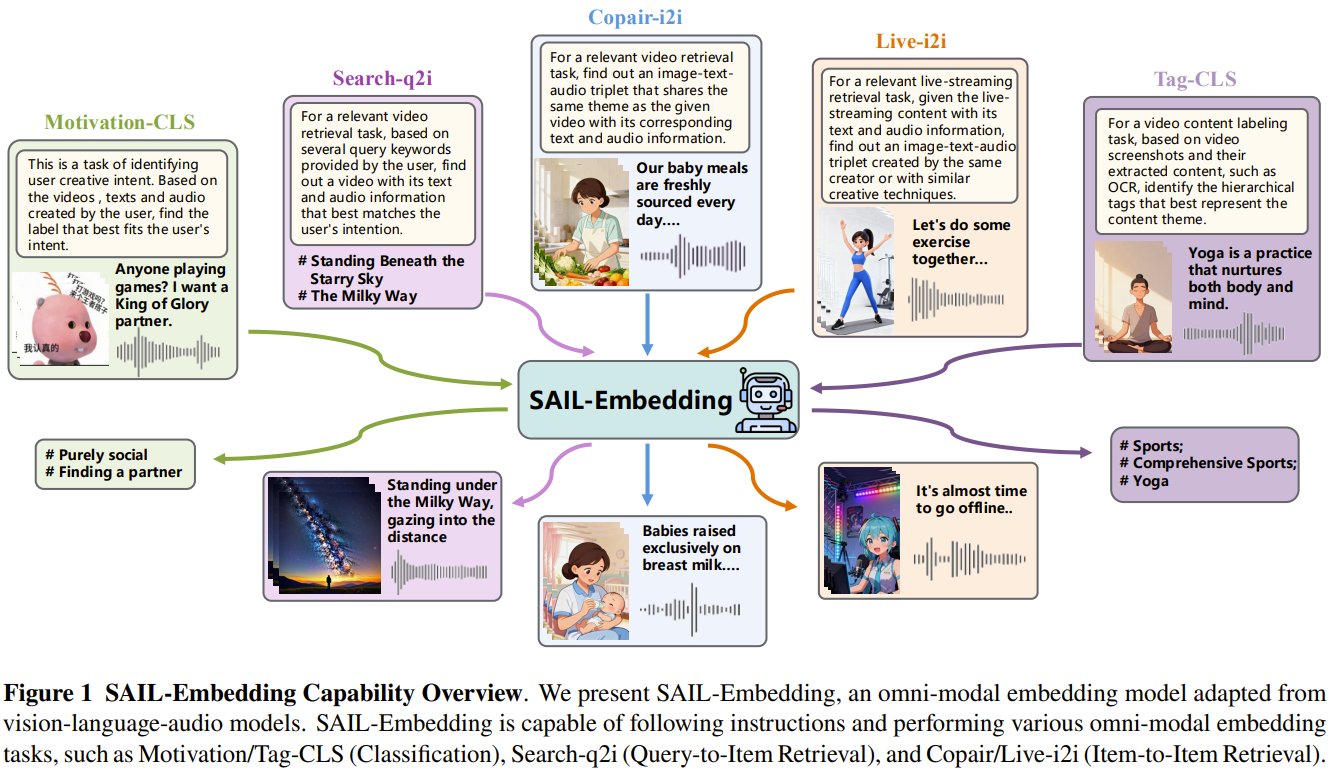 SAIL-Embedding: Omni-modal Foundation Model for Recommendations