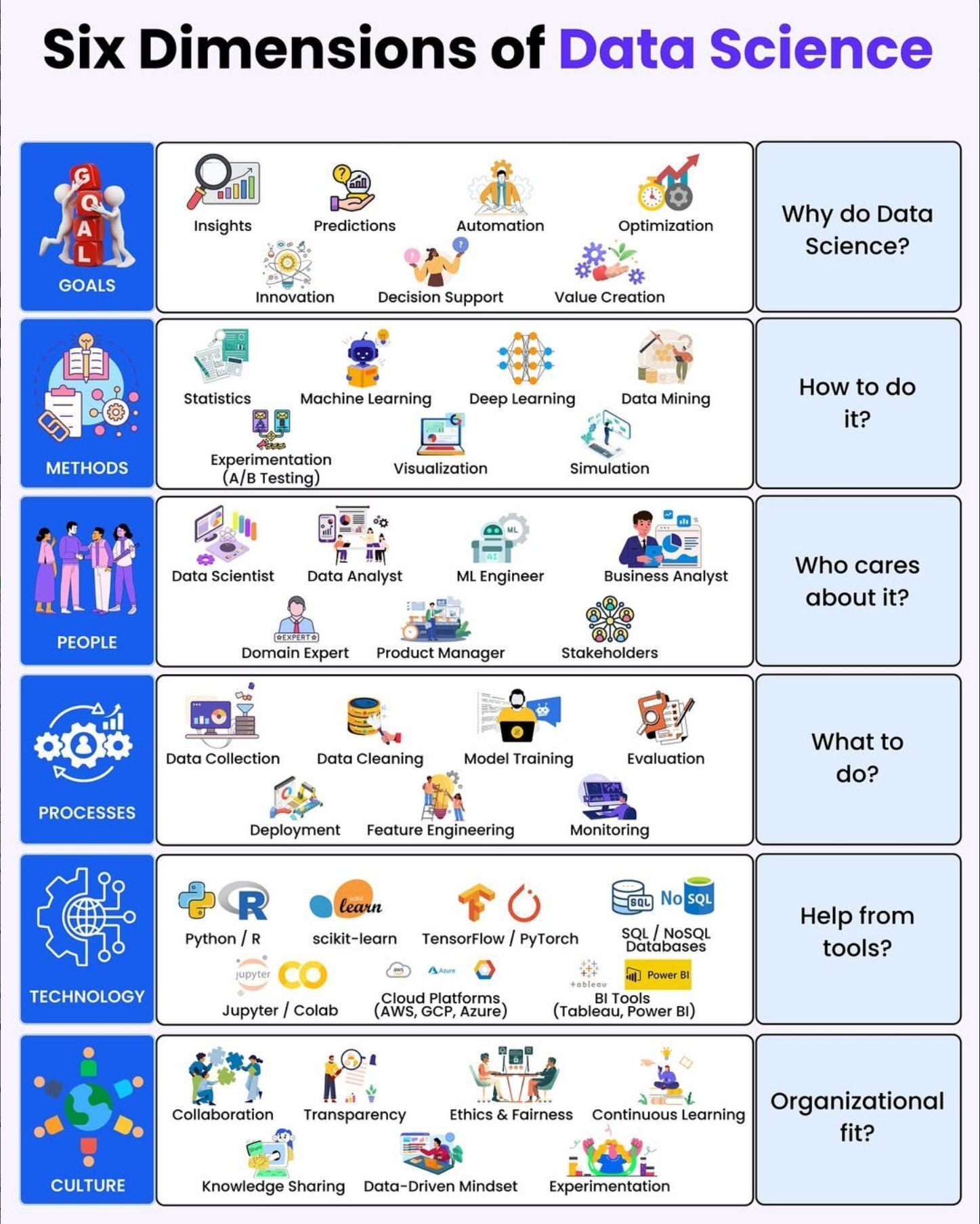 Six Dimensions Aligning Data Science Success Framework